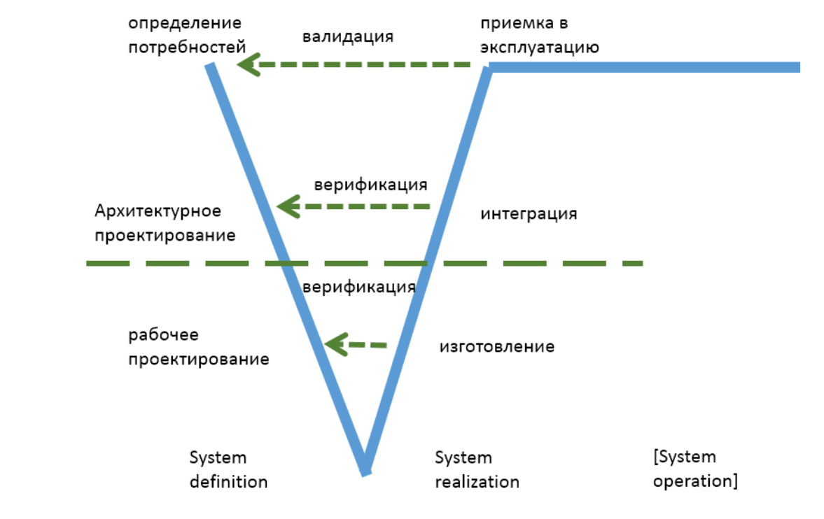  Общий вид V-диаграммы
